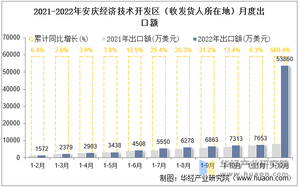 2021-2022年安庆经济技术开发区（收发货人所在地）月度出口额