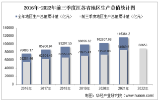 2022年前三季度江苏省地区生产总值情况统计