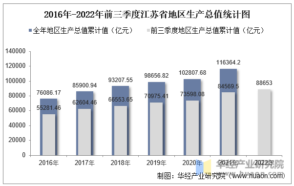 2016年-2022年前三季度江苏省地区生产总值统计图