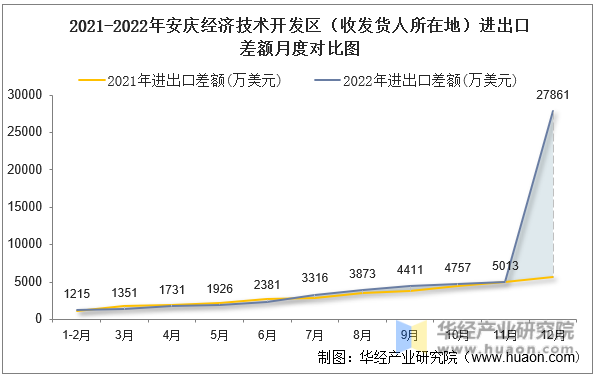 2021-2022年安庆经济技术开发区（收发货人所在地）进出口差额月度对比图