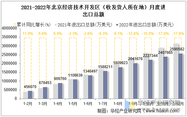 2021-2022年北京经济技术开发区（收发货人所在地）月度进出口总额