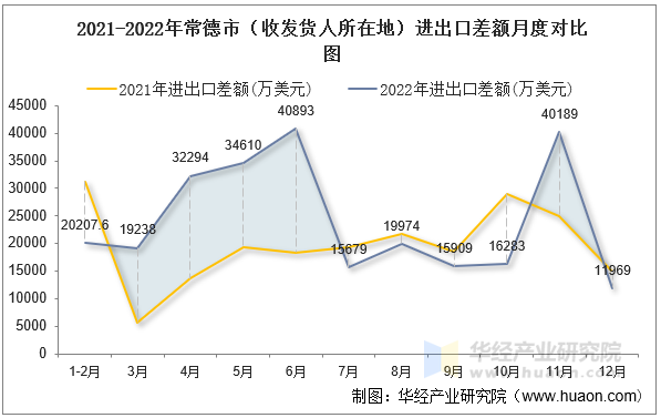 2021-2022年常德市（收发货人所在地）进出口差额月度对比图
