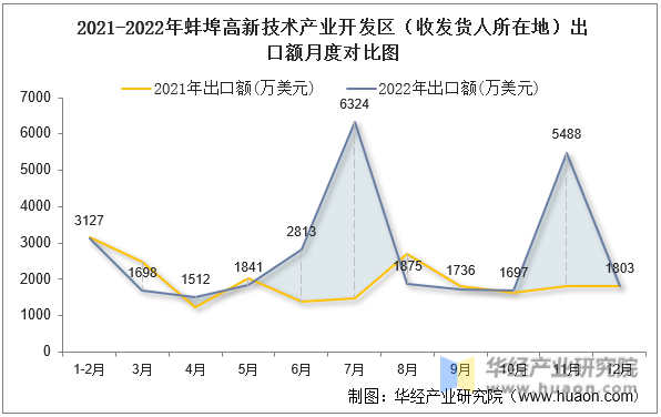 2021-2022年蚌埠高新技术产业开发区（收发货人所在地）出口额月度对比图