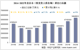 2022年北京市（收发货人所在地）进出口总额及进出口差额统计分析