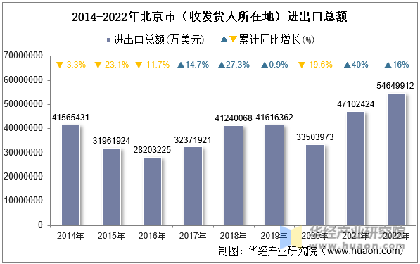 2014-2022年北京市（收发货人所在地）进出口总额