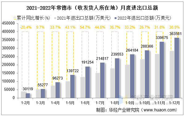 2021-2022年常德市（收发货人所在地）月度进出口总额