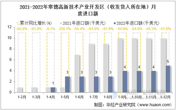 2021-2022年常德高新技术产业开发区（收发货人所在地）月度进口额