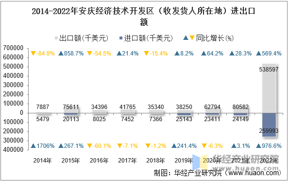 2014-2022年安庆经济技术开发区（收发货人所在地）进出口额