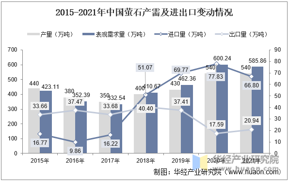 2015-2021年中国萤石产需及进出口变动情况