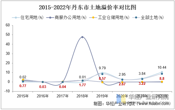 2015-2022年丹东市土地溢价率对比图