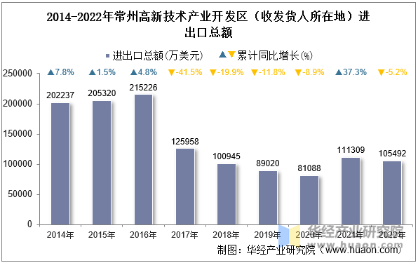 2014-2022年常州高新技术产业开发区（收发货人所在地）进出口总额