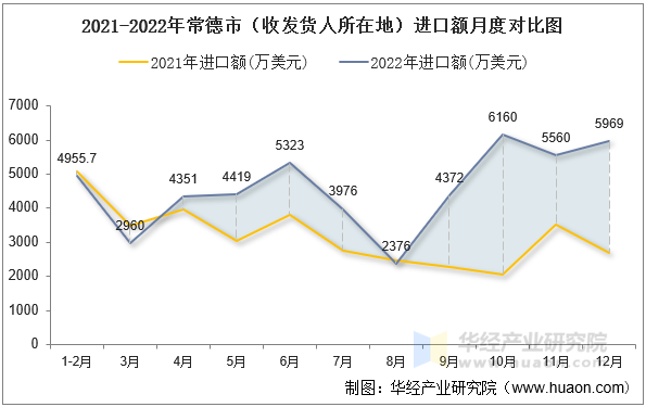 2021-2022年常德市（收发货人所在地）进口额月度对比图