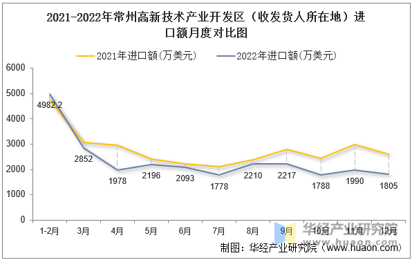 2021-2022年常州高新技术产业开发区（收发货人所在地）进口额月度对比图