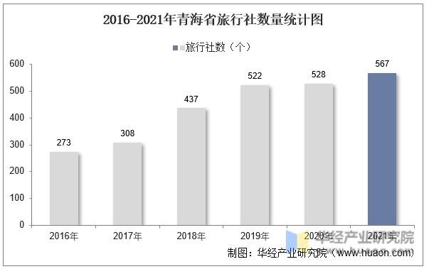 2016-2021年青海省旅行社数量统计图