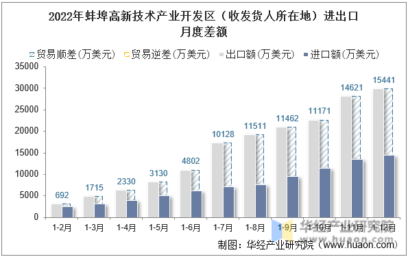 2022年蚌埠高新技术产业开发区（收发货人所在地）进出口月度差额