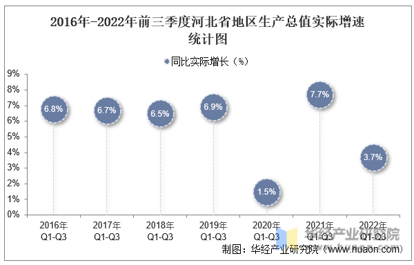 2016年-2022年前三季度河北省地区生产总值实际增速统计图