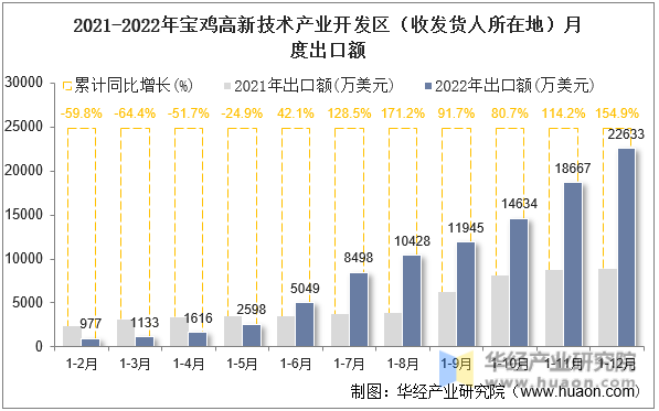 2021-2022年宝鸡高新技术产业开发区（收发货人所在地）月度出口额