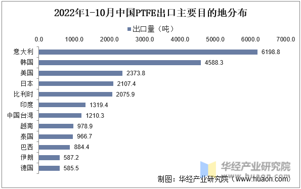 2022年1-10月中国PTFE出口主要目的地分布