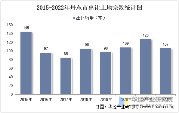2015-2022年丹东市出让土地宗数统计图