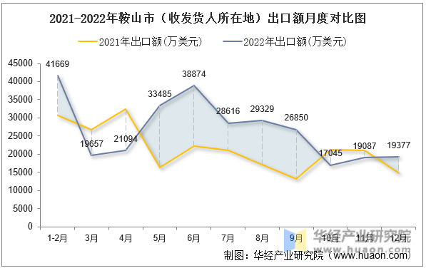 2021-2022年鞍山市（收发货人所在地）出口额月度对比图