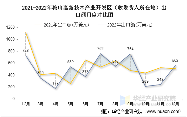 2021-2022年鞍山高新技术产业开发区（收发货人所在地）出口额月度对比图