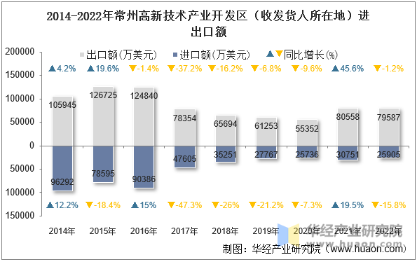 2014-2022年常州高新技术产业开发区（收发货人所在地）进出口额