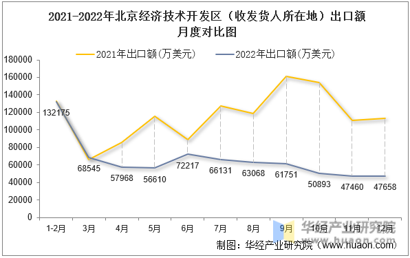 2021-2022年北京经济技术开发区（收发货人所在地）出口额月度对比图