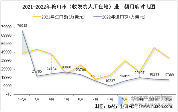 2021-2022年鞍山市（收发货人所在地）进口额月度对比图