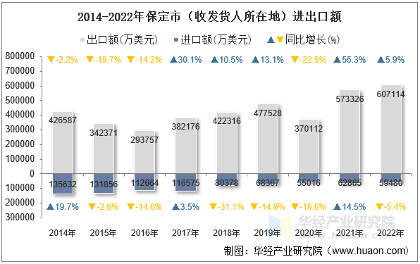 2014-2022年保定市（收发货人所在地）进出口额