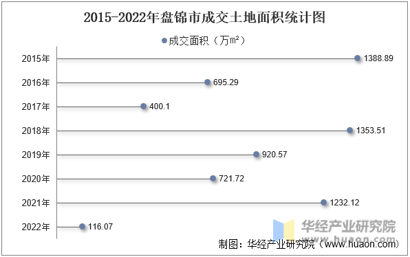 2015-2022年盘锦市成交土地面积统计图