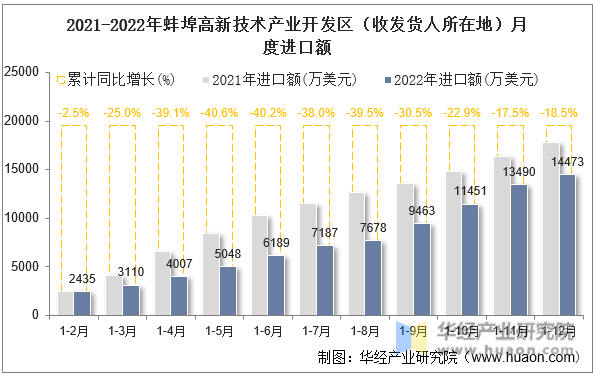 2021-2022年蚌埠高新技术产业开发区（收发货人所在地）月度进口额