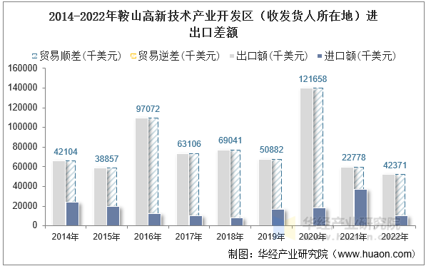 2014-2022年鞍山高新技术产业开发区（收发货人所在地）进出口差额