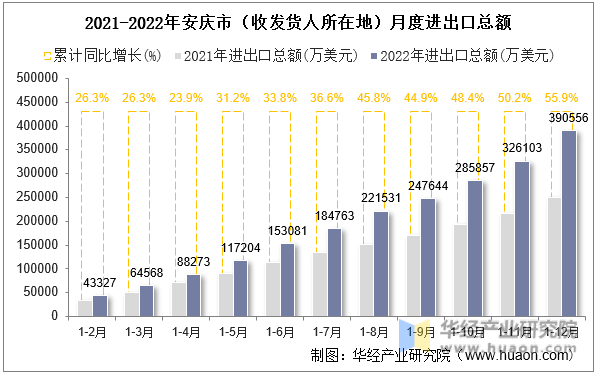 2021-2022年安庆市（收发货人所在地）月度进出口总额