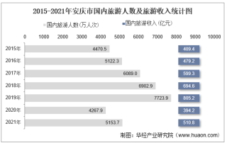 2021年安庆市国内旅游人数、旅游收入及旅行社数量统计