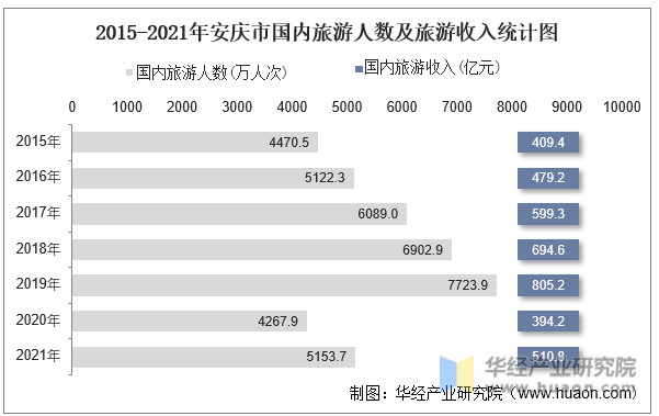 2015-2021年安庆市国内旅游人数及旅游收入统计图