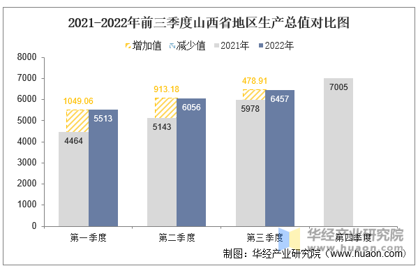 2021-2022年前三季度山西省地区生产总值对比图