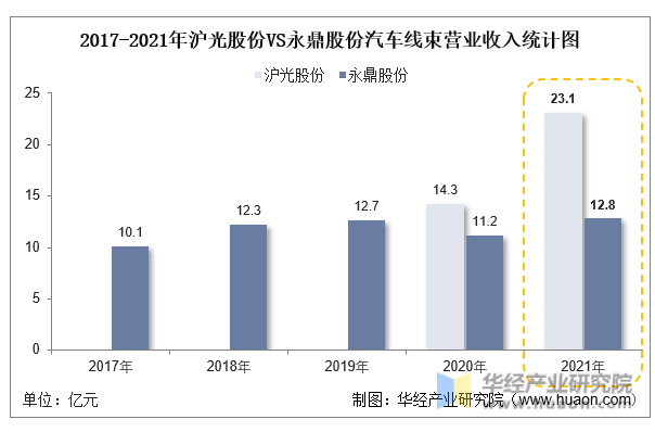 2017-2021年沪光股份VS永鼎股份汽车线束营业收入统计图