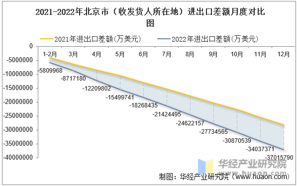 2021-2022年北京市（收发货人所在地）进出口差额月度对比图