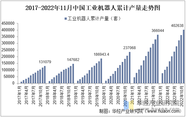 2017-2022年11月中国工业机器人累计产量走势图