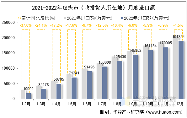 2021-2022年包头市（收发货人所在地）月度进口额