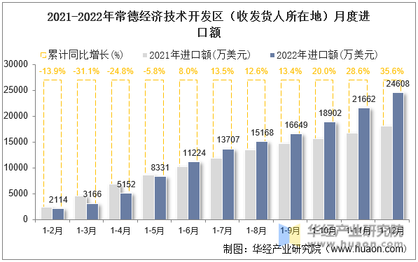 2021-2022年常德经济技术开发区（收发货人所在地）月度进口额