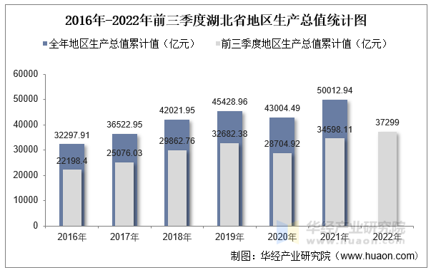 2016年-2022年前三季度湖北省地区生产总值统计图