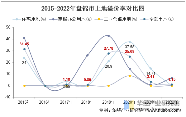 2015-2022年盘锦市土地溢价率对比图