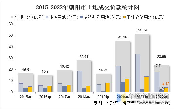 2015-2022年朝阳市土地成交价款统计图