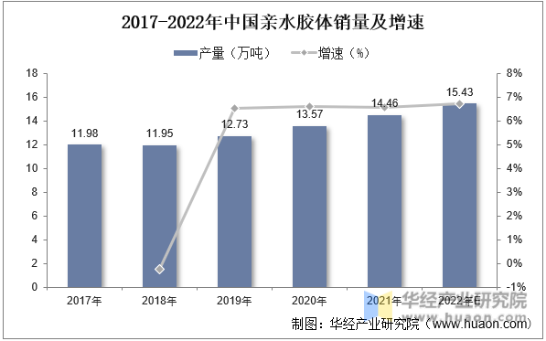 2017-2022年中国亲水胶体销量及增速