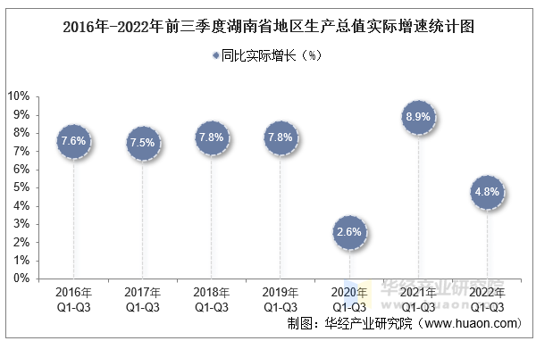 2016年-2022年前三季度湖南省地区生产总值实际增速统计图