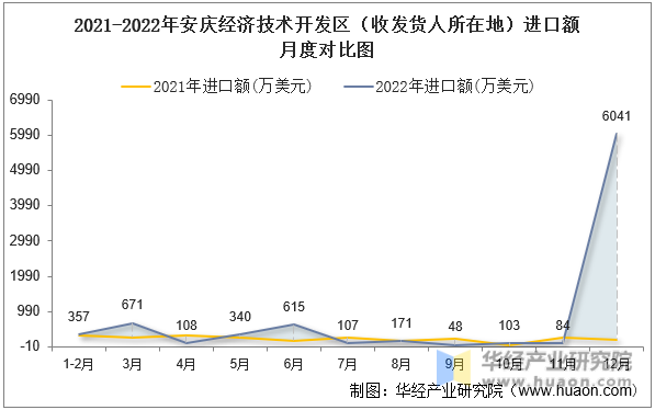 2021-2022年安庆经济技术开发区（收发货人所在地）进口额月度对比图