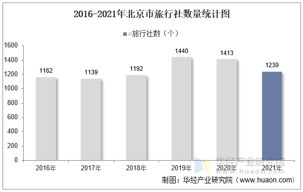 2016-2021年北京市旅行社数量统计图