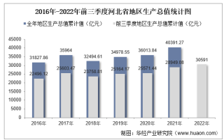2022年前三季度河北省地区生产总值情况统计