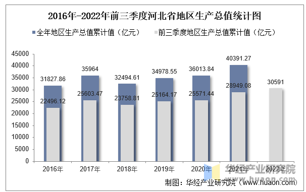 2016年-2022年前三季度河北省地区生产总值统计图